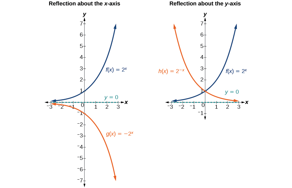 reflection on y axis equation