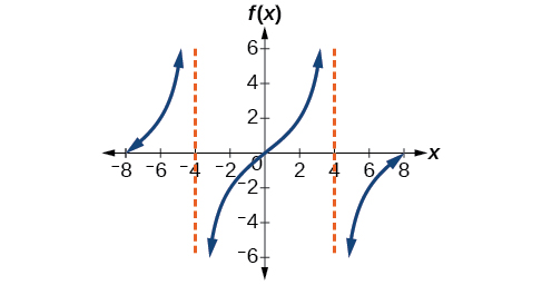 A graph of two periods of a modified tangent function, with asymptotes at x=-4 and x=4.