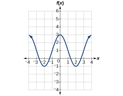 A graph of two periods of a modified cosine function. Range is [-1,3], graphed from x=-4 to x=4.