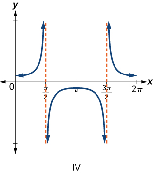 Trigonometric graph of cotangent of x.