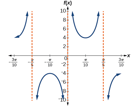 A graph of a cosecant functionover two and a half periods. Graphed from -pi to pi, period of 2pi/5.