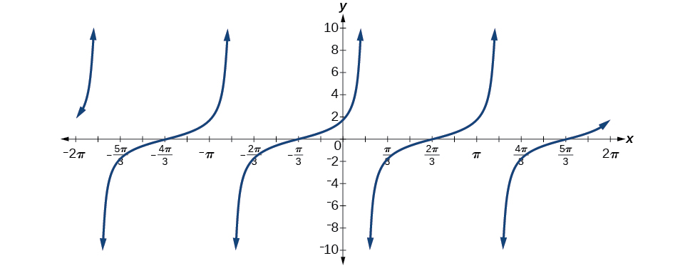 Graph of y=cot(pi/6 - x) from -2pi to pi - in comparison to the usual y=cot(x) graph, this one is reflected across the x-axis and shifted by pi/6.