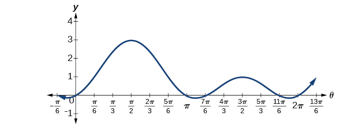 Graph of 2*(sin(theta))^2 + sin(theta) from 0 to 2pi. Zeros are at 0, pi, 7pi/6, and 11pi/6.