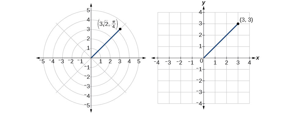 Illustration of (3rad2, pi/4) in polar coordinates and (3,3) in rectangular...