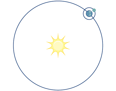 Illustration of a planet's circular orbit around the sun.