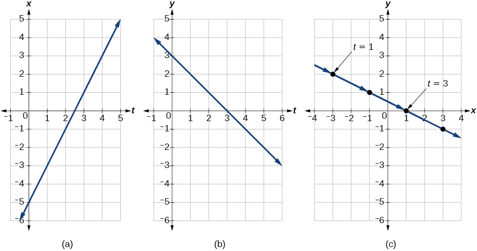 Three graphs side by side. (A) has the horizontal position over time, (B) has the vertical position over time, and (C) has the position of the object in the plane at time t. See caption for more information.