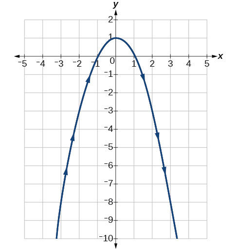 Graph of given downward facing parabola.
