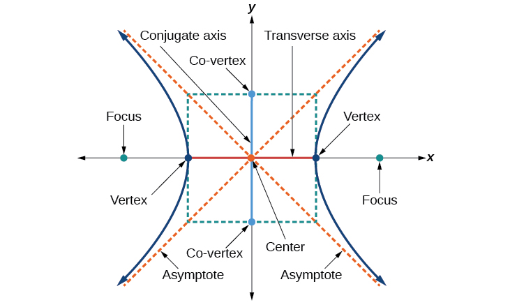 The Hyperbola · Algebra and Trigonometry