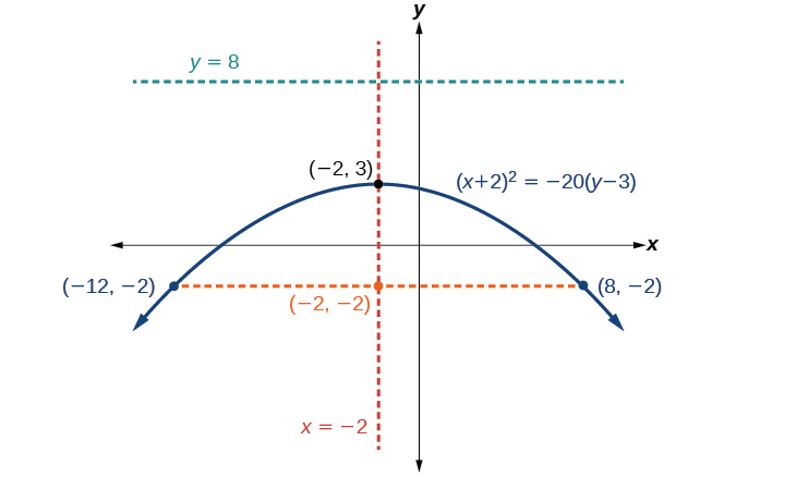 The Parabola · Algebra And Trigonometry