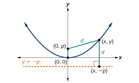 Parabola VETRO CHIARO sinusale e cosinuskurve NUOVO & OVP 