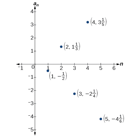 Graph of a scattered plot with labeled points: (1, -1/2), (2, 4/3), (3, -9/4), (4, 16/5), and (5, -25/6). The x-axis is labeled n and the y-axis is labeled a_n.