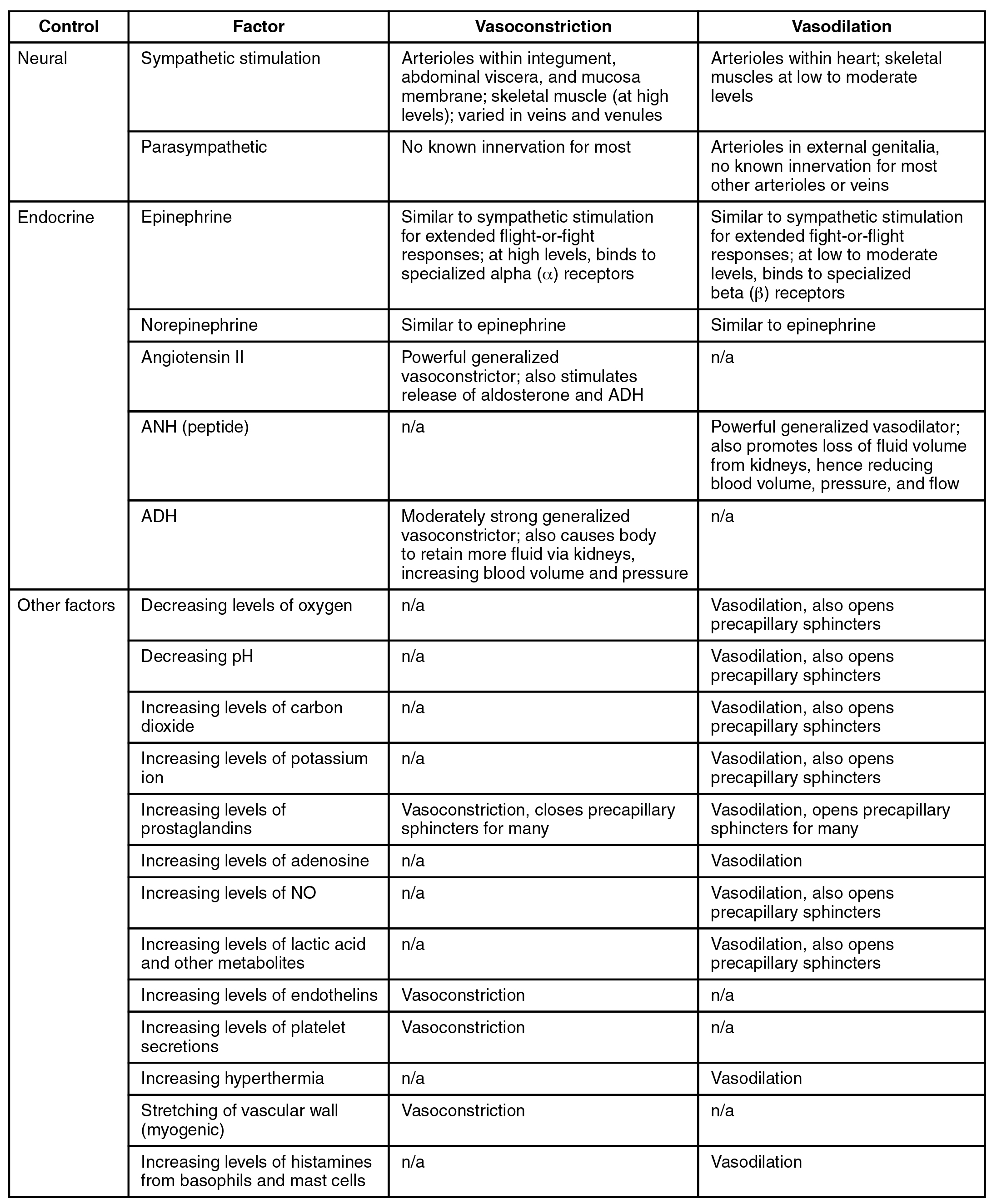 Homeostatic Regulation of the Vascular System · Anatomy and Physiology