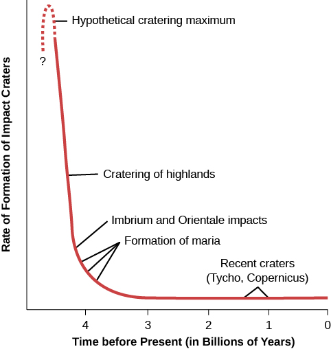 Graph of Cratering Rates over Time. The vertical axis is labeled “Rate of Formation of Impact Craters” in arbitrary units. The horizontal axis is labeled “Time before Present (in Billions of Years)” in intervals of 1 billion years, beginning at 5 on the left and ending at zero on the right. The plotted curve begins near the top-left at about 4.5 billion years and is labeled “Hypothetical cratering maximum”. The curve drops very steeply to about 4.1 billion years, with this portion of the curve labeled “Cratering of highlands”. The curve then becomes more shallow as the cratering rate further decreases, until it reaches 3.2 billion years at about 25% of the maximum cratering rate. This part of the curve has two labels, near 4.1 billion years as “Imbrium and Orientale impacts”, and near 4.0 billion years as “Formation of maria”. At 3.2 billion years the curve becomes horizontal out to zero billion years, representing a constant, very low cratering rate. This part of the curve is labeled “Recent craters (Tycho, Copernicus)”.