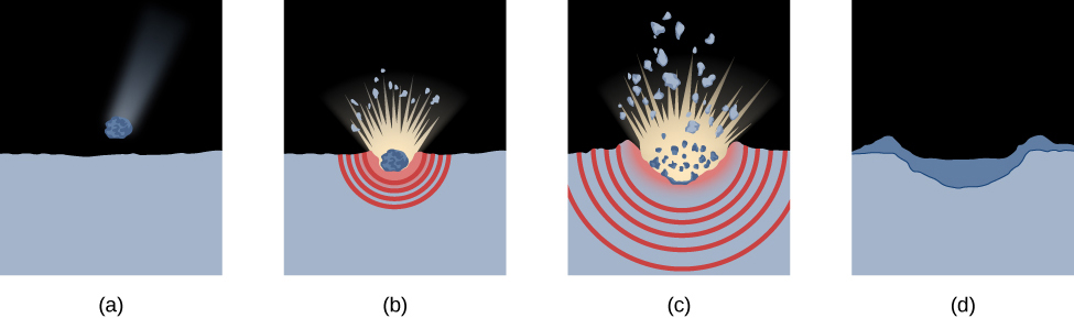 Illustration of the Stages in the Formation of an Impact Crater. In (a) an object is drawn just about to strike the surface of the Moon. In (b) the impact occurs. The explosion is shown lifting material upward and also sending shock waves down into the Moon. In (c) the impact progresses as the projectile itself disintegrates in the explosion and the shock waves penetrate further into the Moon. Finally, in (d) the ejected material has fallen back, leaving a walled, ejecta-filled impact crater.