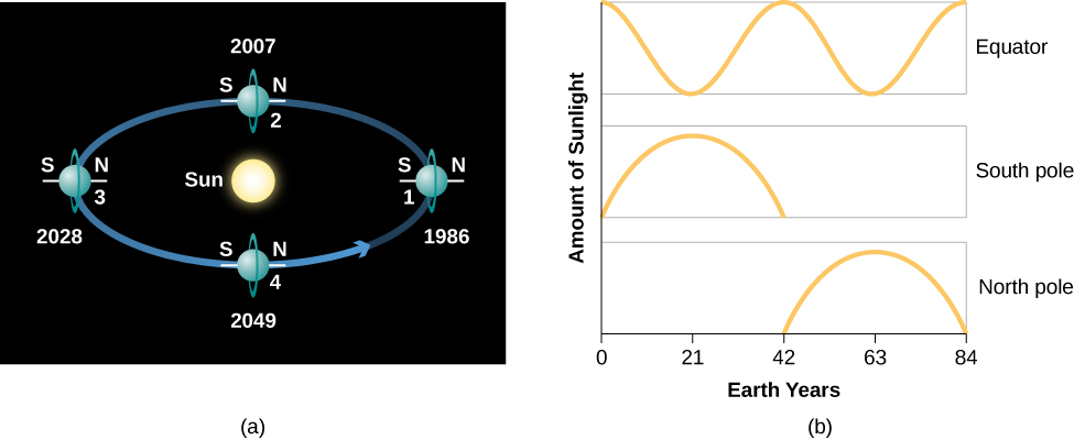 The Seasons on Uranus. In panel (a) at left, the orbit of Uranus is drawn as an ellipse with the Sun at the center. Uranus is shown in four positions along its orbit, with the north and south poles labeled. At position 1 on the right, the south pole faces the Sun while the north pole is in darkness. At position 2 at top, the equator faces the Sun and each hemisphere experiences a normal day-night cycle. At position 3 at left, the north pole faces the Sun while the south pole is in darkness. At position 4 at bottom, the equator faces the Sun and each hemisphere experiences a normal day-night cycle. Panel (b) at right, a graph depicts the amount of sunlight received by Uranus throughout its orbit. The vertical axis is labeled “Amount of Sunlight” in arbitrary units. The horizontal axis is unlabeled, but represents the positions shown in panel (a). The scale runs from zero at left to 84 on the right. Three curves are plotted. The upper curve is labeled “Equator”, and is a sinusoidal curve which is highest at position zero, then falls to minimum at position 21. It then rises to the maximum at position 42, falls back to minimum at position 63 and returns to maximum at position 84. The middle plot is labeled “South pole”, and is a simple arc that begins at minimum at position zero, rises to maximum at position 21, and returns to minimum at position 42. From position 42 to 84 the south pole is in darkness. The lower plot is labeled “North pole”, and is a simple arc that begins at minimum at position 42, rises to maximum at position 63, and returns to minimum at position 84. From position 84 to 42 the north pole is in darkness.