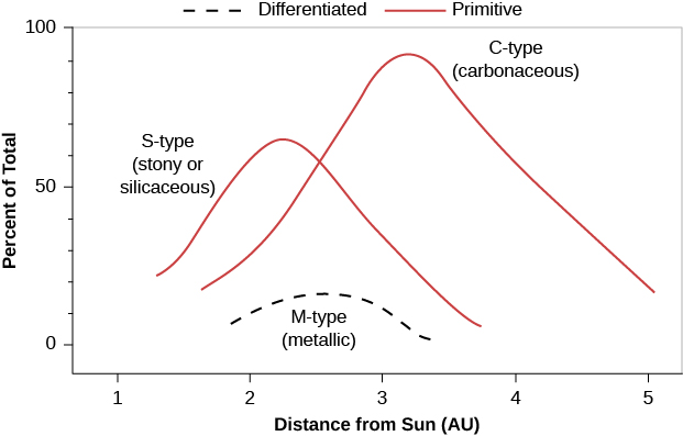 Types of Asteroids and their Locations. In this plot the vertical axis is labeled “Percent of Total”, and ranges from zero at bottom to 100 at the top in increments of 10. The horizontal axis is labeled “Distance from Sun (AU)”, and ranges from 1 at left to 5 on the right, in increments of 1 AU. The “M-type (metallic)” bodies are represented with a dashed black curve beginning around zero percent at 1.9 AU, peaking at about 20% at 2.5 AU, and ending around zero percent at 3.5 AU. The “S-type (stony or silicaceous)” asteroids are shown as a solid red curve beginning at about 20% at 1.3 AU, rising to 70% at 2.3 AU and falling to near zero percent at 4 AU. Finally, the “C-type (carbonaceous)” asteroids are shown with a solid red curve beginning near 20% at 1.6 AU, rising to 90% at 3.3 AU and falling to about 20% at 5 AU.