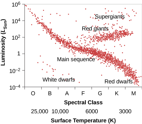 Schematic H–R Diagram for Many Stars. In this graph the vertical axis is labeled “Luminosity (LSun)”, running from 10-4 to 106 in increments of 102. The horizontal axis is labeled “Spectral class”, and is divided into seven equal length units. From left to right they are labeled “O”, “B”, “A”, “F”, “G”, “K” and “M”. The horizontal axis is also labeled “Temperature (K)”, running from 25,000 on the left to 3,000 on the right. The five main classes of stars are plotted. Beginning at lower left is an isolated group of stars labeled “White Dwarfs”. The majority of stars lie on the “Main Sequence”, which runs diagonally from upper left to lower right. The lower right part of the main sequence is labeled “Red dwarfs”. Running horizontally from the center of the graph to the right is the narrow band of “Red giants”. Finally, a small number of stars running horizontally across the entire top of the graph are the “Supergiants”.