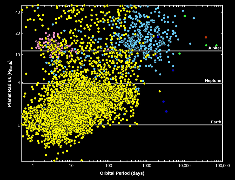 density of exoplanets discovered at ra 290