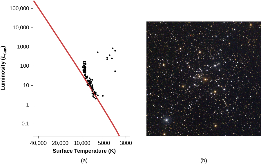 In panel (a), on the left, the vertical axis is labeled “Luminosity (LSun)” and goes from 0.1 at the bottom to 100,000 at the top. The horizontal axis is labeled “Surface Temperature (K)” and goes from 40,000 on the left to 3000 on the right. The zero-age main sequence is drawn as a red diagonal line starting just above 100,000 LSun at the top of the graph down to about 4000 K at the bottom. Over plotted are the observed values of the stars in M 41. Approximately half of the stars lie above the main sequence until around 9000 K and 50 LSun, below which the stars all lie on the main sequence. On the right side of the diagram, a small grouping of giant stars are centered around 4000 K and 50 LSun. Panel (b), on the right, shows a photograph of the open cluster M 41.