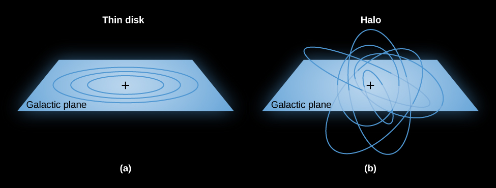 Orbital Motions in the Milky Way. In panel (a), at top and labeled “Thin Disk”, shows the orbits of stars as blue concentric ellipses centered on a + sign indicating the galactic center. The orbits are in the same plane, labeled “Galactic plane”. In panel (b), at bottom and labeled: “Halo”, shows the orbits of stars as blue ellipses of many different sizes and orientations extending above and below the galactic plane and centered on a + sign indicating the galactic center.