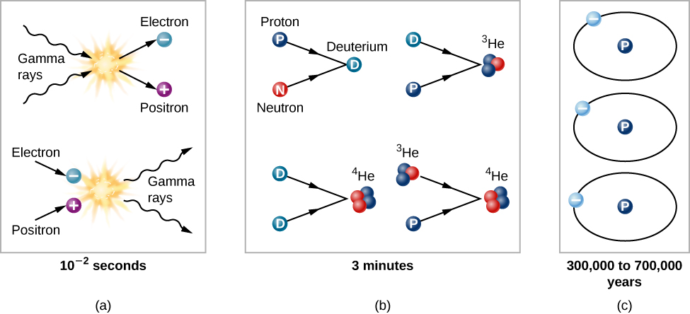 Общее и различие между протоном и нейтроном. Протоны нейтроны Позитроны. Протон Позитрон нейтрон электрон. Протоны нейтроны электроны. Электрон и Позитрон.
