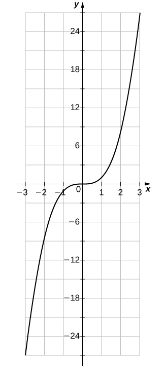 Review of Functions · Calculus