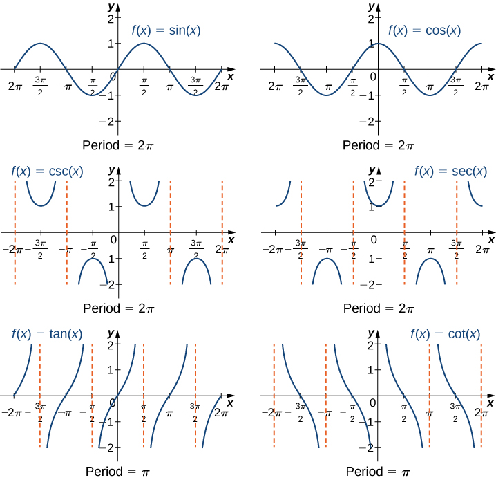 Trigonometric Graphs Examples