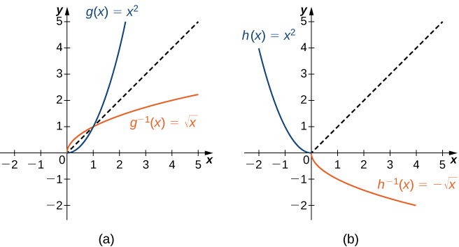 Inverse Functions Calculus