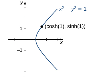 An image of a graph. The x axis runs from -1 to 3 and the y axis runs from -3 to 3. The graph is of the relation “(x squared) - (y squared) -1”. The left most point of the relation is at the x intercept, which is at the point (1, 0). From this point the relation both increases and decreases in curves as x increases. This relation is known as a hyperbola and it resembles a sideways “U” shape. There is a point plotted on the graph of the relation labeled “(cosh(1), sinh(1))”, which is at the approximate point (1.5, 1.2).