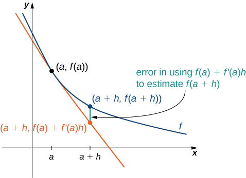 On the Cartesian coordinate plane with a and a + h marked on the x axis, the function f is graphed. It passes through (a, f(a)) and (a + h, f(a + h)). A straight line is drawn through (a, f(a)) with its slope being the derivative at that point. This straight line passes through (a + h, f(a) + f’(a)h). There is a line segment connecting (a + h, f(a + h)) and (a + h, f(a) + f’(a)h), and it is marked that this is the error in using f(a) + f’(a)h to estimate f(a + h).