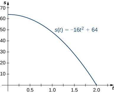 On the Cartesian coordinate plane, the function s(t) = −16t2 + 64 is graphed. This function starts at (0, 64) and decreases to (0, 2).