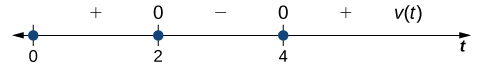 A number line marked with 0, 2, and 4. Between 0 and 2, there is a plus sign. Above 2, there is a 0. Between 2 and 4 there is a negative sign. Above 4 there is a 0. After 4 there is a plus sign and v(t).