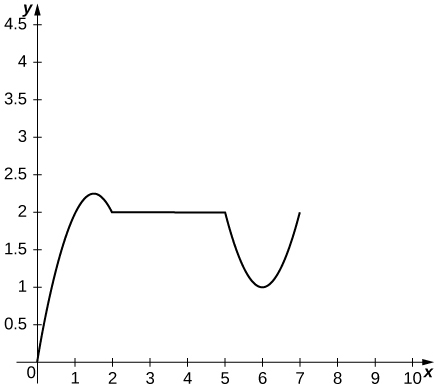 On the Cartesian coordinate plane, a function is graphed that is part of a parabola from the origin to (2, 2) with maximum at (1.5, 2.25). Then the function is constant until (5, 2), at which points becomes a parabola again, decreasing to a minimum at (6, 1) and then increasing to (7, 2).