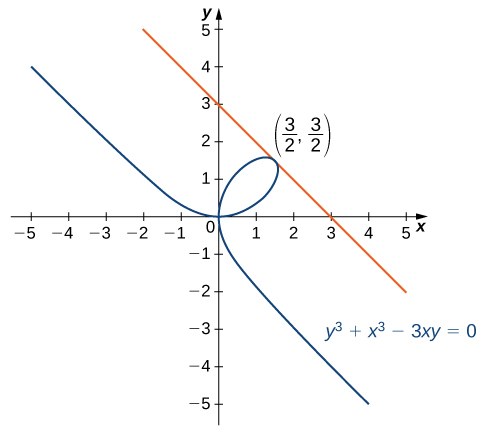 A folium is shown, which is a line that creates a loop that crosses over itself. In this graph, it crosses over itself at (0, 0). Its tangent line from (3/2, 3/2) is shown.