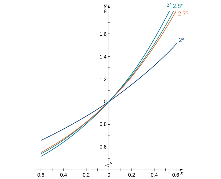 Derivatives Of Exponential And Logarithmic Functions Calculus