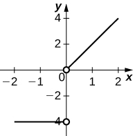 The function is the straight line y = −4 until x = 0, at which point it becomes a straight line starting at the origin with slope 2. There is no value assigned for this function at x = 0.