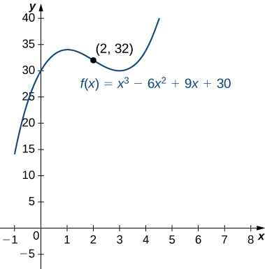 The function f(x) = x3 – 6x2 + 9x + 30 is graphed. The inflection point (2, 32) is marked, and it is roughly equidistant from the two local extrema.