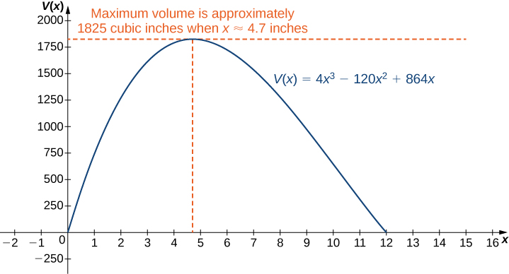 The function V(x) = 4x3 – 120x2 + 864x is graphed. At its maximum there is an intersection of two dashed lines and text that reads “Maximum volume is approximately 1825 cubic inches when x ≈ 4.7 inches.”