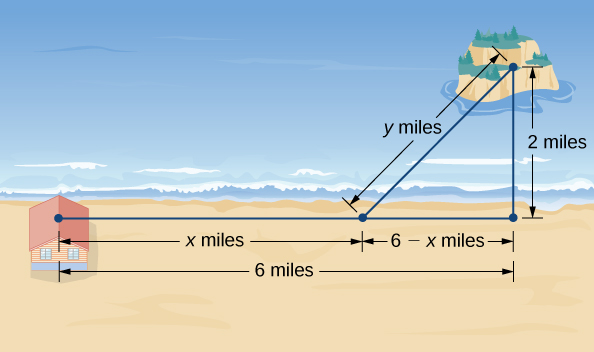 The cabin is x miles from the shore. From that point on the shore, the island is y miles away. If you were to continue the line from the cabin to the shore (the x miles one) and if you were to draw a line from the island parallel to the shore, then the lines would extend 2 miles from the island and 6 miles from the cabin before intersecting.