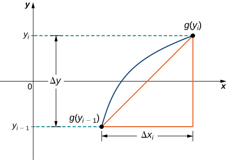 This figure is a graph. It is a curve to the right of the y-axis beginning at the point g(ysubi-1). The curve ends in the first quadrant at the point g(ysubi). Between the two points on the curve is a line segment. A right triangle is formed with this line segment as the hypotenuse, a horizontal segment with length delta x, and a vertical line segment with length delta y.