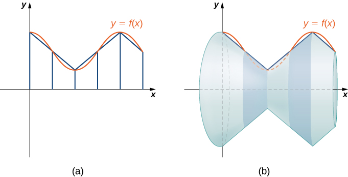 This figure has two graphs. The first graph is labeled “a” and is a curve in the first quadrant beginning at the y-axis. The curve is y=f(x). The area under the curve above the x-axis has been divided into regions with vertical lines. The second graph is labeled “b” and has the same curve y=f(x). There is also a solid surface formed by rotating the curve about the x-axis.