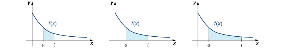 This figure has three graphs. All the graphs have the same curve, which is f(x). The curve is non-negative, only in the first quadrant, and decreasing. Under all three curves is a shaded region bounded by a on the x-axis an t on the x-axis. The region in the first curve is small, and progressively gets wider under the second and third graph as t moves further to the right away from a on the x-axis.