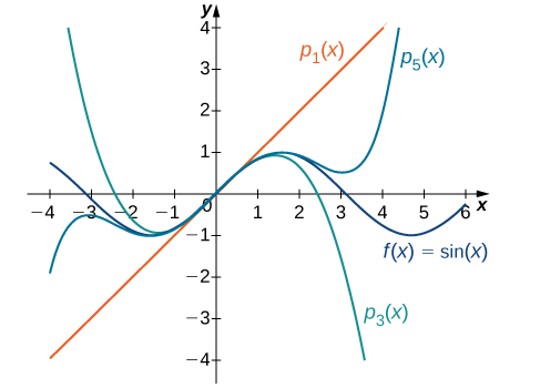 Taylor and Maclaurin Series · Calculus