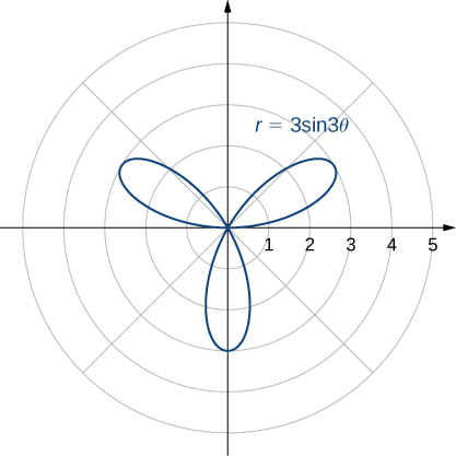 A rose with three petals, one in the first quadrant, another in the second quadrant, and the third in both the third and fourth quadrants, each with length 3. Each petal starts and ends at the origin.