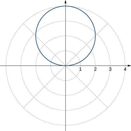 A circle of radius 2 with center at (2, π/2).