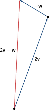 This figure is a triangle formed by having vector 2v on one side and vector -w adjacent to 2v. The terminal point of 2v is the initial point of -w. The third side is labeled “2v - w.”