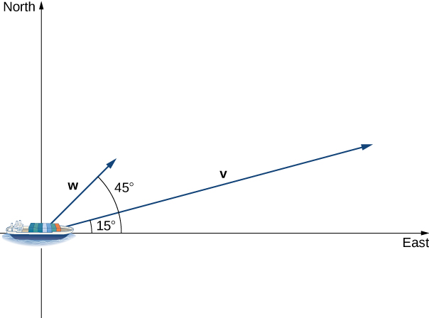 This figure is an image of a ship. The ship is at the origin of two perpendicular axes. The horizontal axis is labeled “east.” The second axis is vertical and labeled “north.” From the ship there are two vectors. The first is labeled “v” and has an angle of 15 degrees between the East axis and the vector v. The second vector is labeled “w” and has an angle of 45 degrees between the East axis and the vector w.