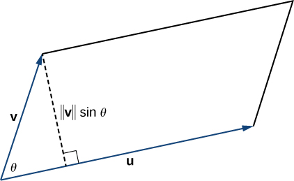 This figure is a parallelogram. One side is represented with a vector labeled “v.” The second side, the base, has the same initial point as vector v and is labeled “u.” The angle between u and v is theta. Also, a perpendicular line segment is drawn from the terminal point of v to vector u. It is labeled “|v|sin(theta).”