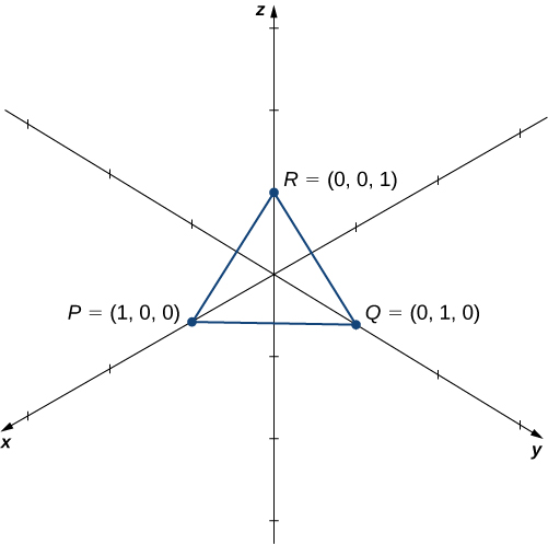 This figure is the 3-dimensional coordinate system. It has a triangle drawn in the first octant. The vertices of the triangle are points P(1, 0, 0); Q(0, 1, 0); and R(0, 0, 1).