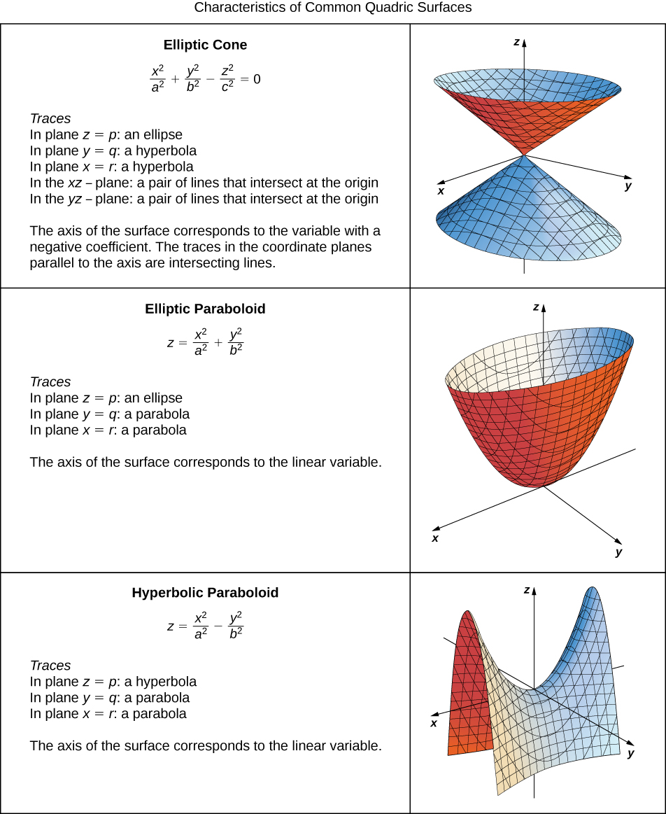 Quadric Surfaces Calculus